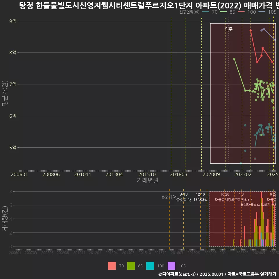 탕정 한들물빛도시신영지웰시티센트럴푸르지오1단지 아파트(2022) 매매가격 변화