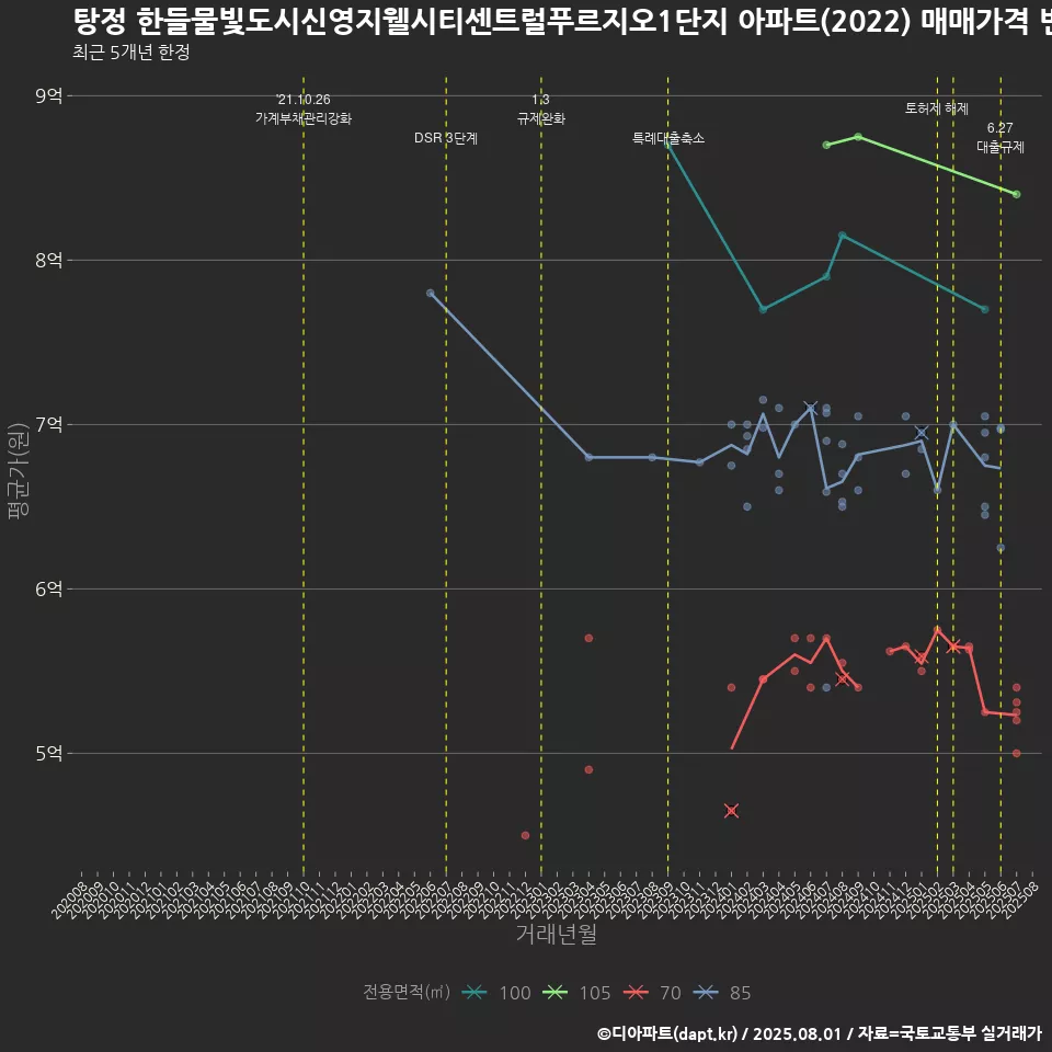탕정 한들물빛도시신영지웰시티센트럴푸르지오1단지 아파트(2022) 매매가격 변화