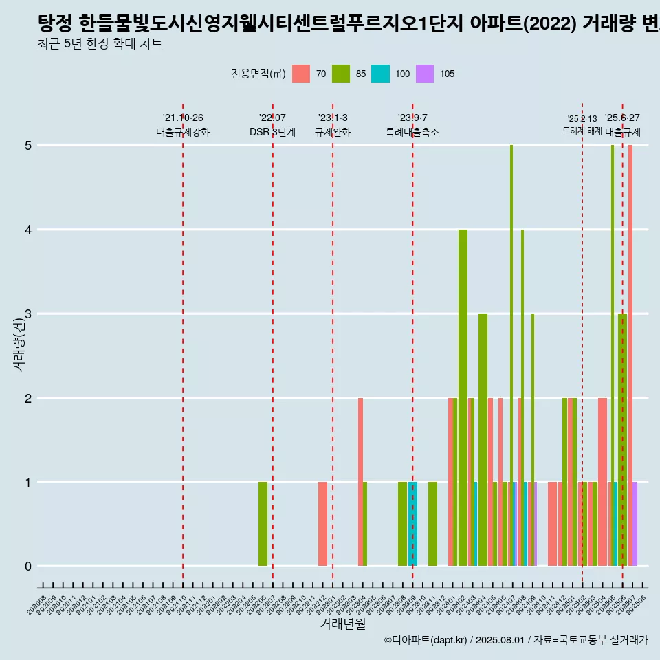 탕정 한들물빛도시신영지웰시티센트럴푸르지오1단지 아파트(2022) 거래량 변화 흐름