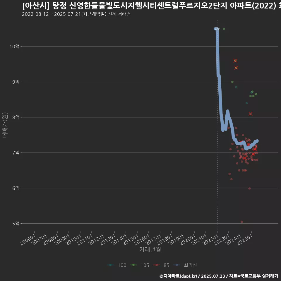 [아산시] 탕정 신영한들물빛도시지웰시티센트럴푸르지오2단지 아파트(2022) 회귀선 예측