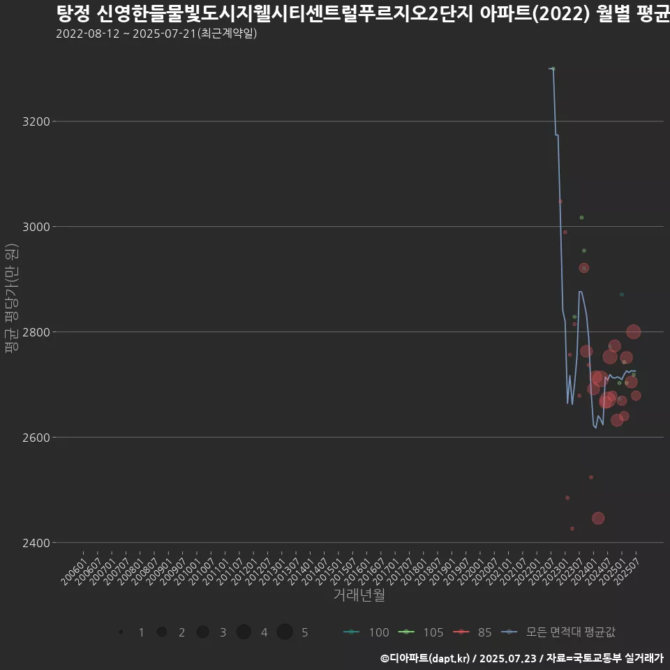 탕정 신영한들물빛도시지웰시티센트럴푸르지오2단지 아파트(2022) 월별 평균 평당가