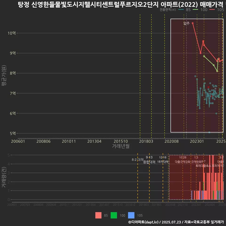 탕정 신영한들물빛도시지웰시티센트럴푸르지오2단지 아파트(2022) 매매가격 변화