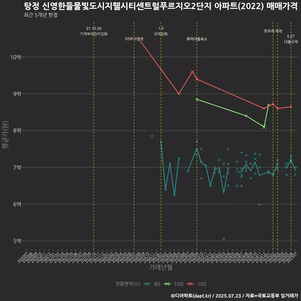 탕정 신영한들물빛도시지웰시티센트럴푸르지오2단지 아파트(2022) 매매가격 변화