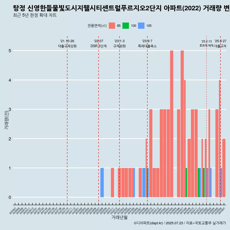 탕정 신영한들물빛도시지웰시티센트럴푸르지오2단지 아파트(2022) 거래량 변화 흐름