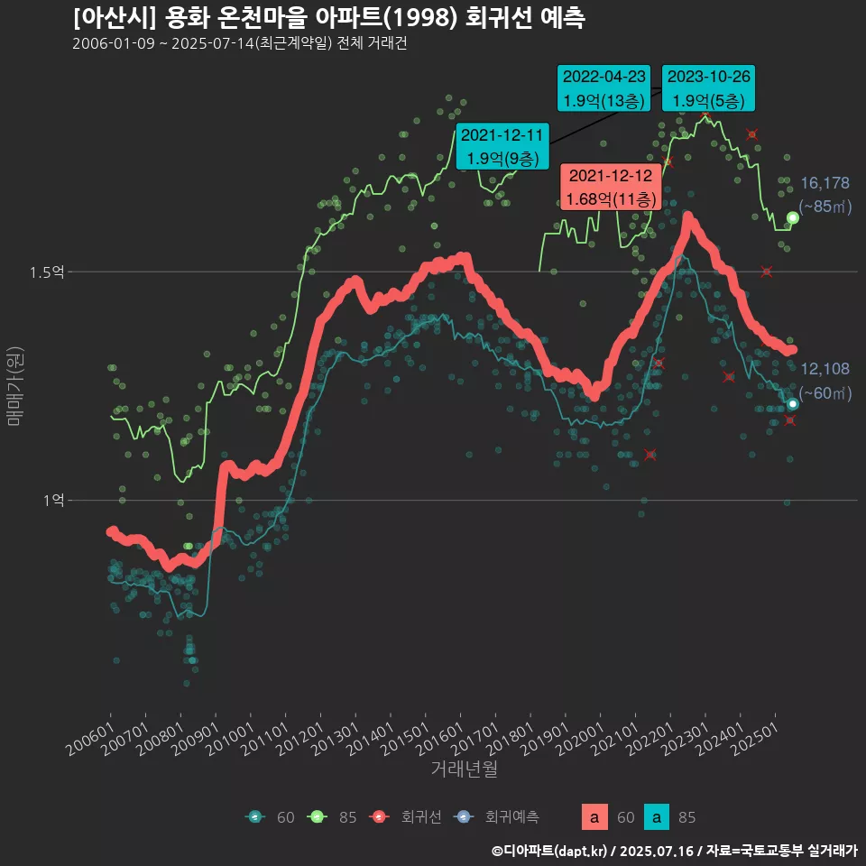 [아산시] 용화 온천마을 아파트(1998) 회귀선 예측
