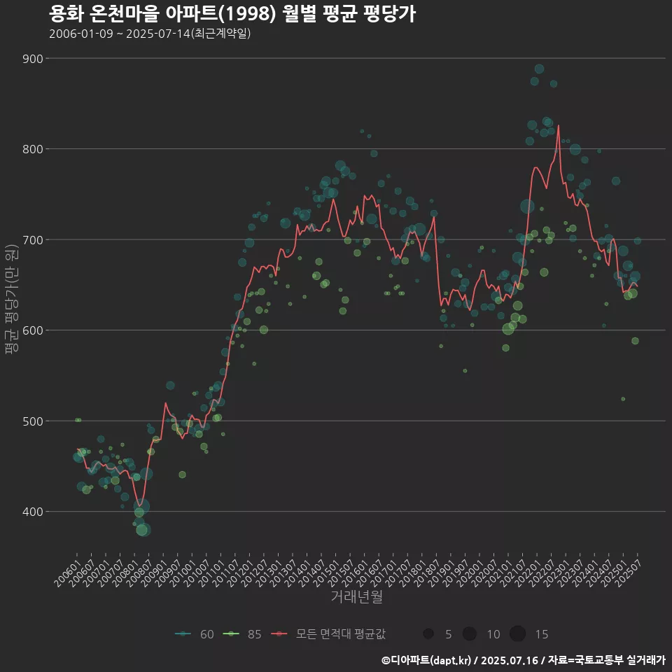 용화 온천마을 아파트(1998) 월별 평균 평당가