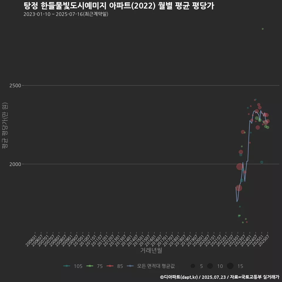 탕정 한들물빛도시예미지 아파트(2022) 월별 평균 평당가