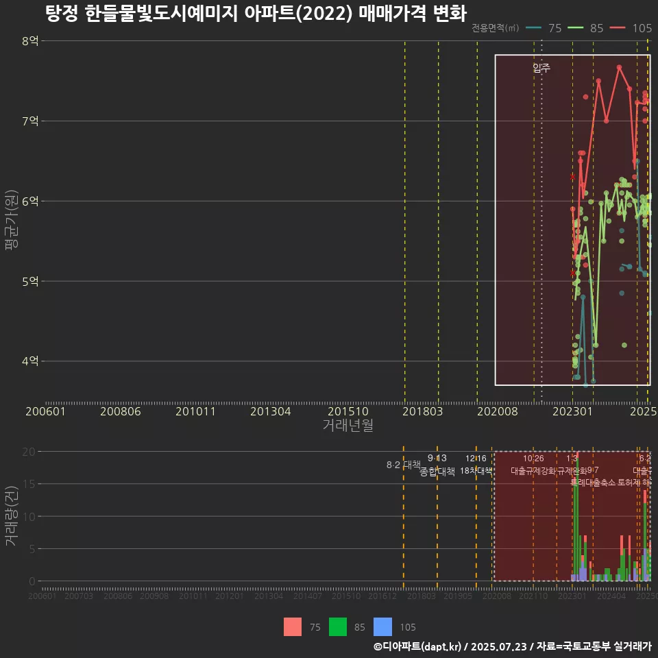 탕정 한들물빛도시예미지 아파트(2022) 매매가격 변화