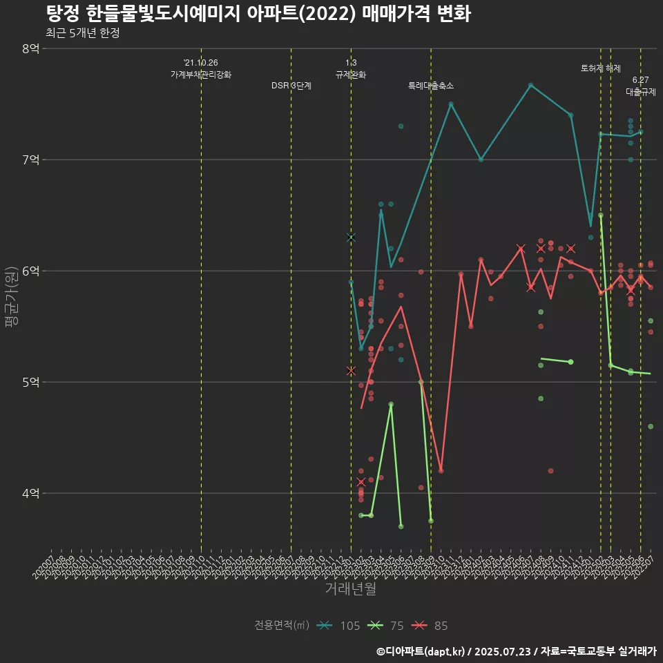 탕정 한들물빛도시예미지 아파트(2022) 매매가격 변화