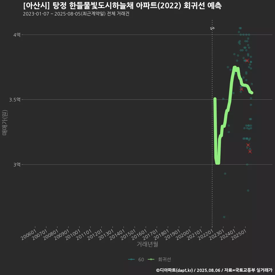 [아산시] 탕정 한들물빛도시하늘채 아파트(2022) 회귀선 예측