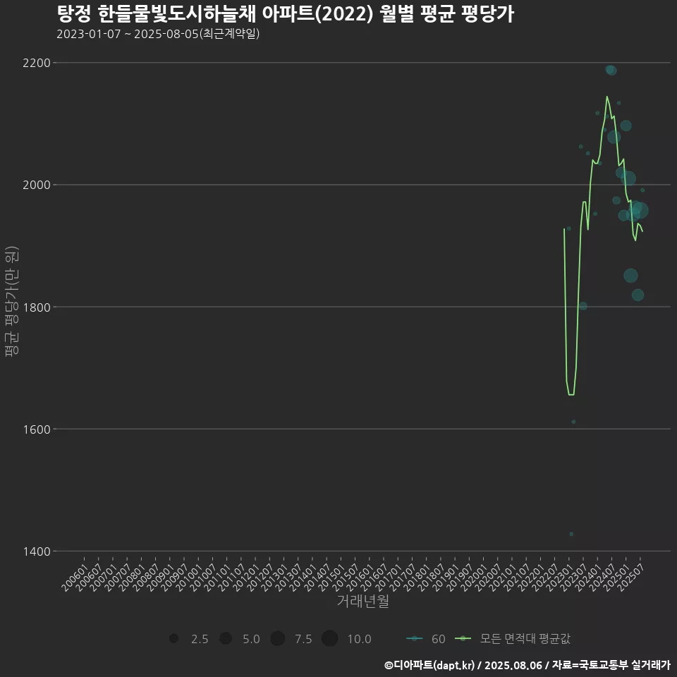 탕정 한들물빛도시하늘채 아파트(2022) 월별 평균 평당가