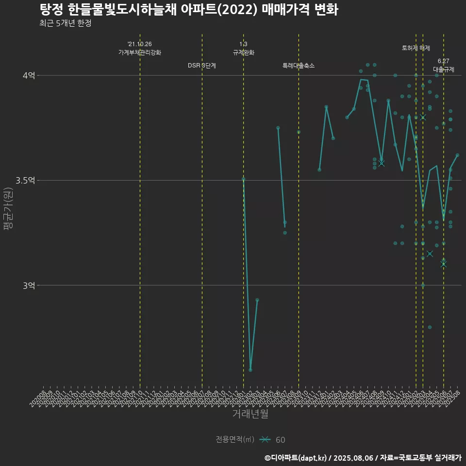 탕정 한들물빛도시하늘채 아파트(2022) 매매가격 변화