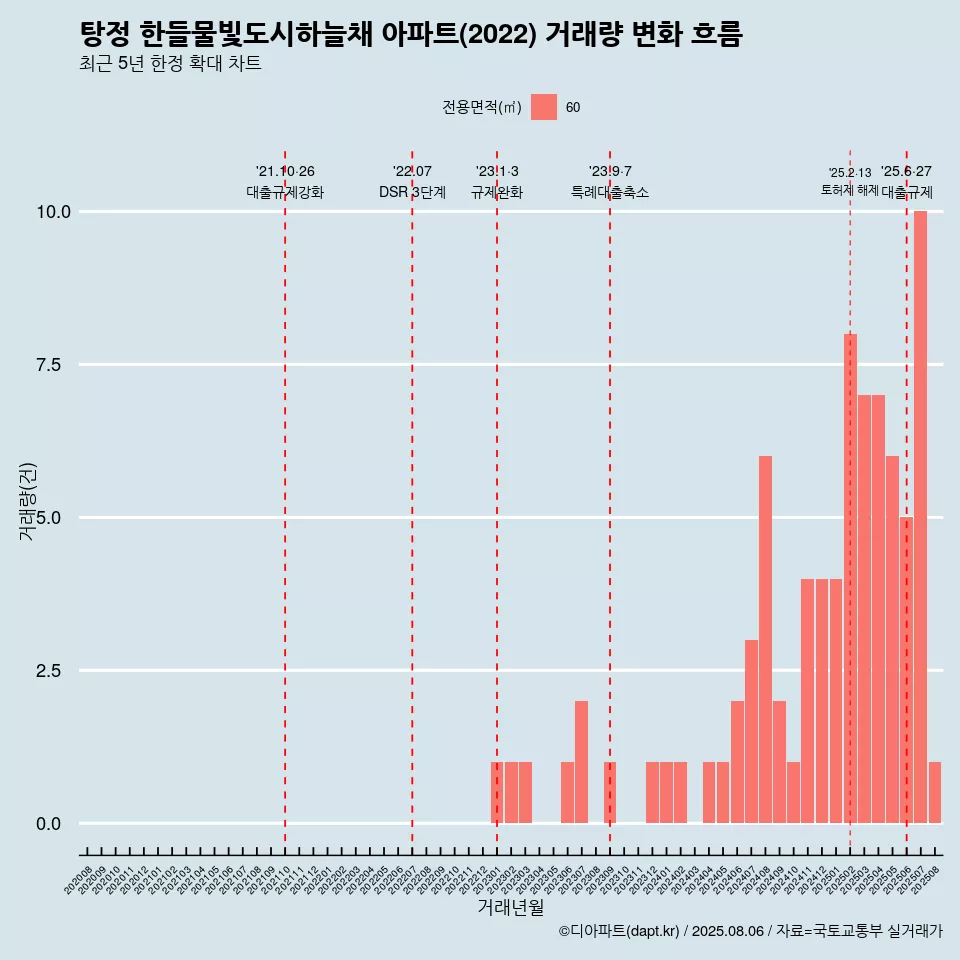 탕정 한들물빛도시하늘채 아파트(2022) 거래량 변화 흐름