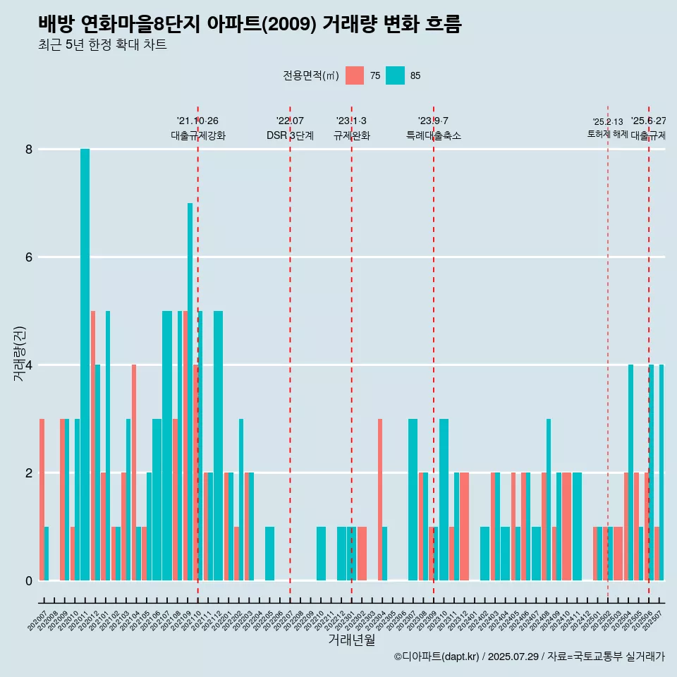 배방 연화마을8단지 아파트(2009) 거래량 변화 흐름