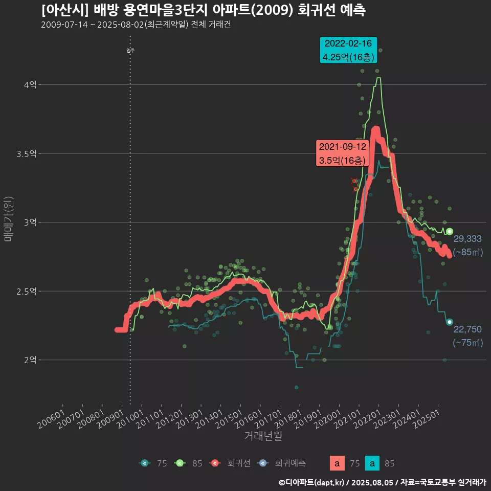 [아산시] 배방 용연마을3단지 아파트(2009) 회귀선 예측