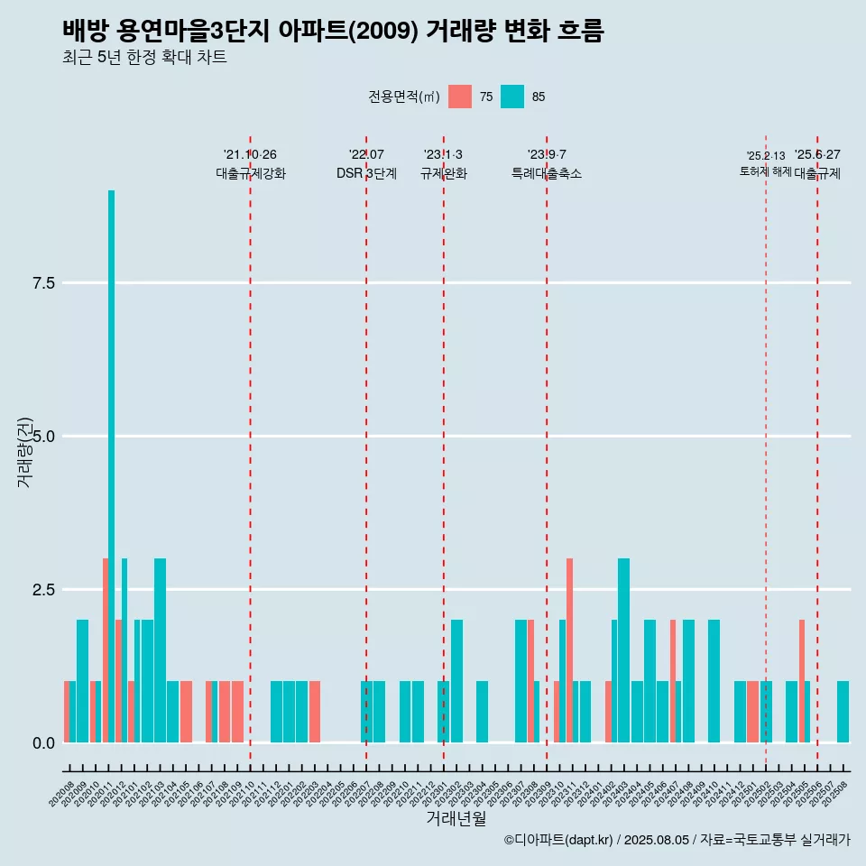 배방 용연마을3단지 아파트(2009) 거래량 변화 흐름