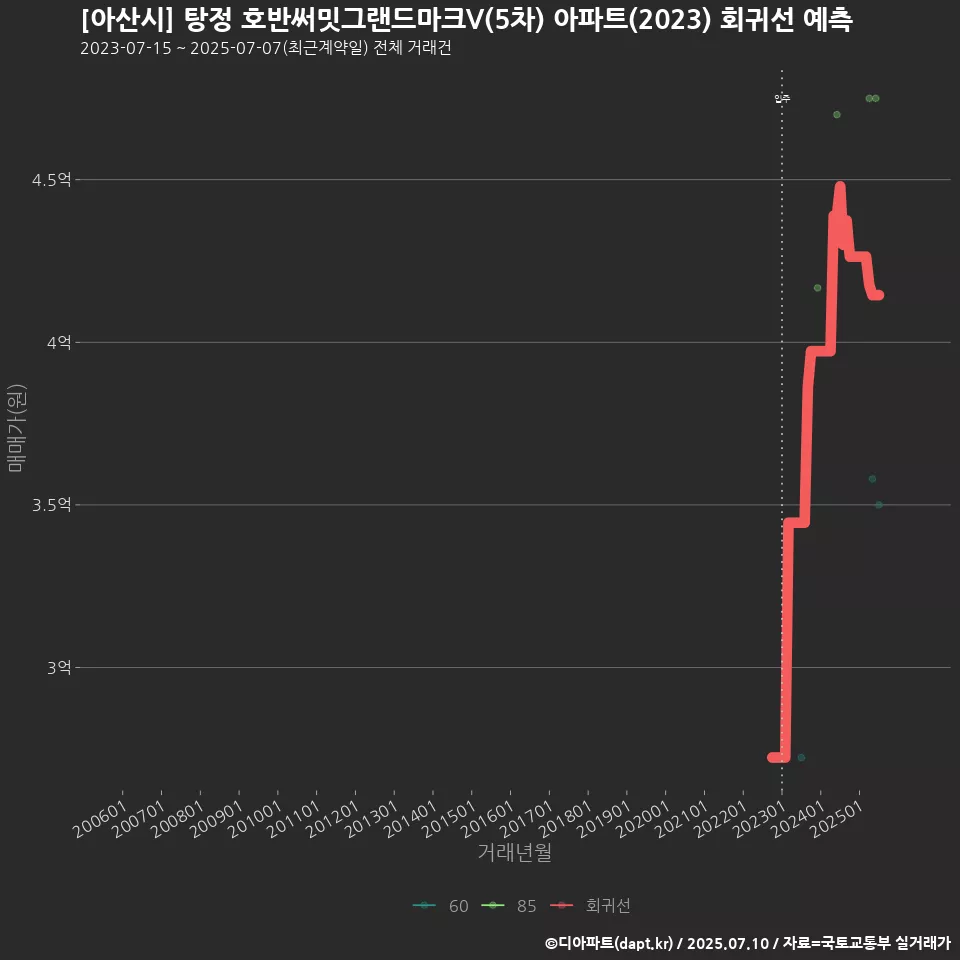 [아산시] 탕정 호반써밋그랜드마크V(5차) 아파트(2023) 회귀선 예측