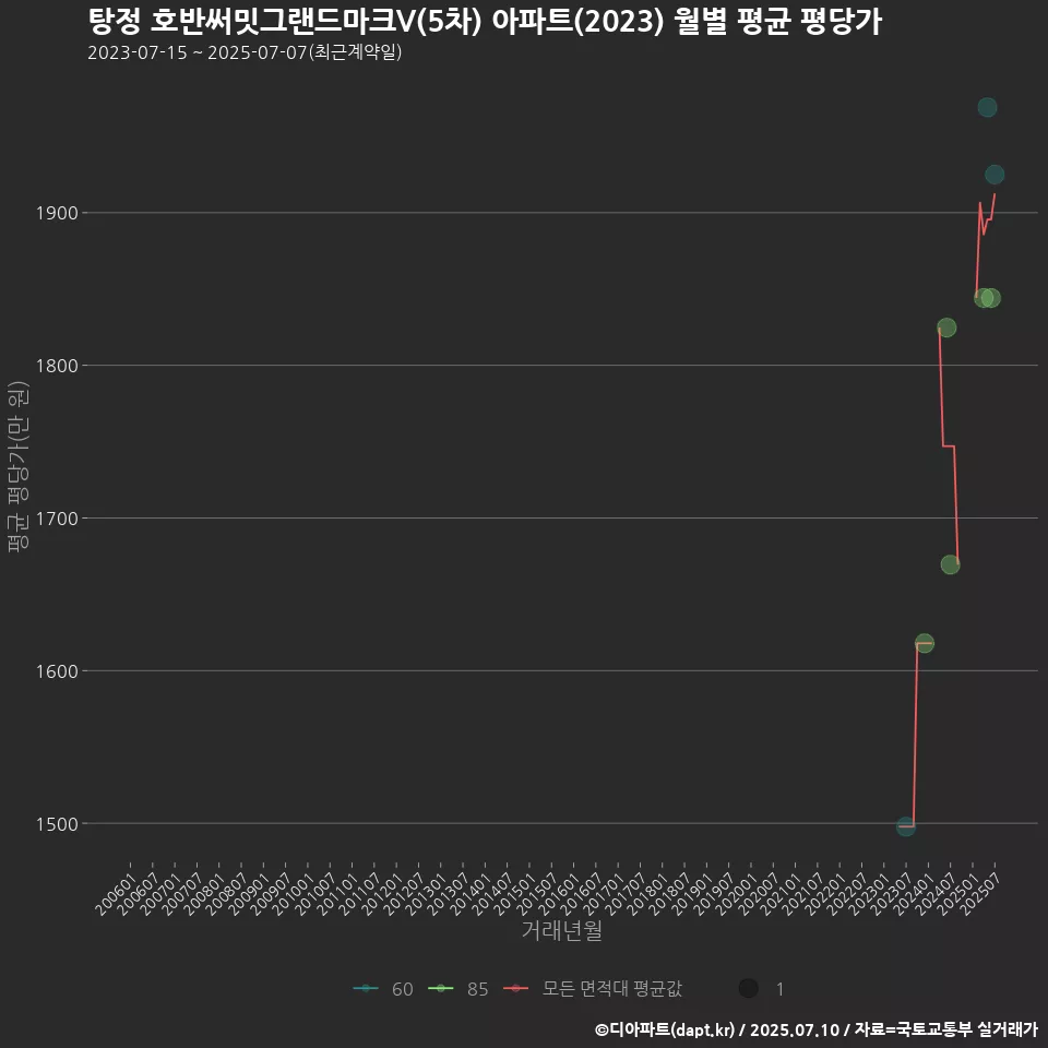 탕정 호반써밋그랜드마크V(5차) 아파트(2023) 월별 평균 평당가