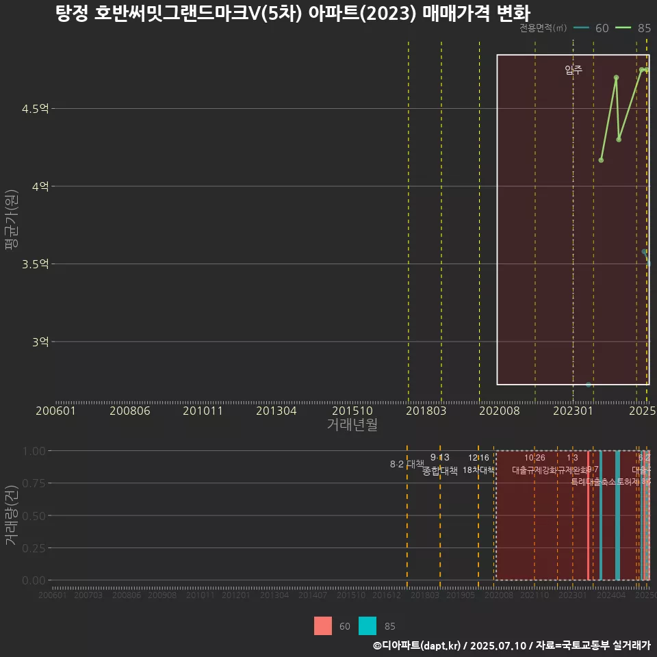탕정 호반써밋그랜드마크V(5차) 아파트(2023) 매매가격 변화