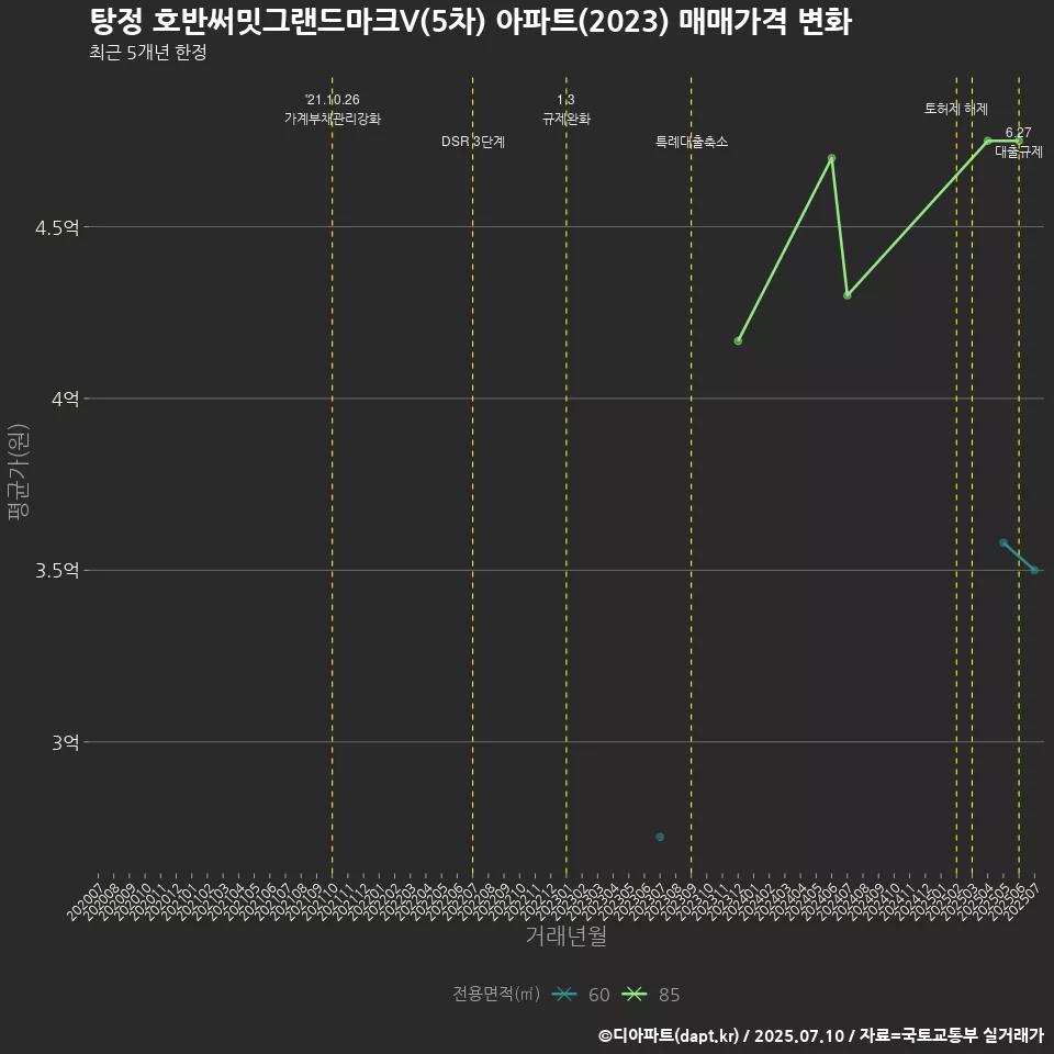 탕정 호반써밋그랜드마크V(5차) 아파트(2023) 매매가격 변화