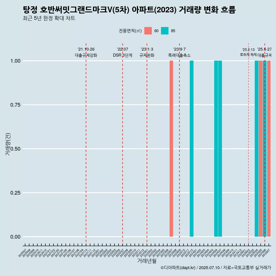 탕정 호반써밋그랜드마크V(5차) 아파트(2023) 거래량 변화 흐름
