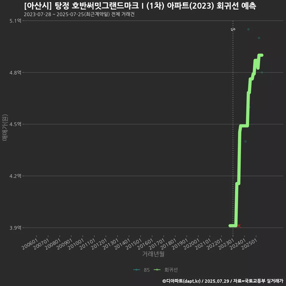 [아산시] 탕정 호반써밋그랜드마크Ⅰ(1차) 아파트(2023) 회귀선 예측
