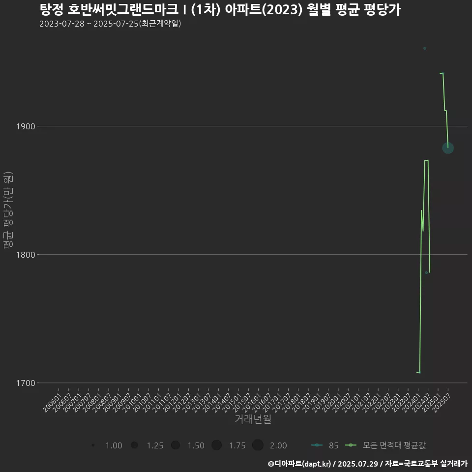 탕정 호반써밋그랜드마크Ⅰ(1차) 아파트(2023) 월별 평균 평당가