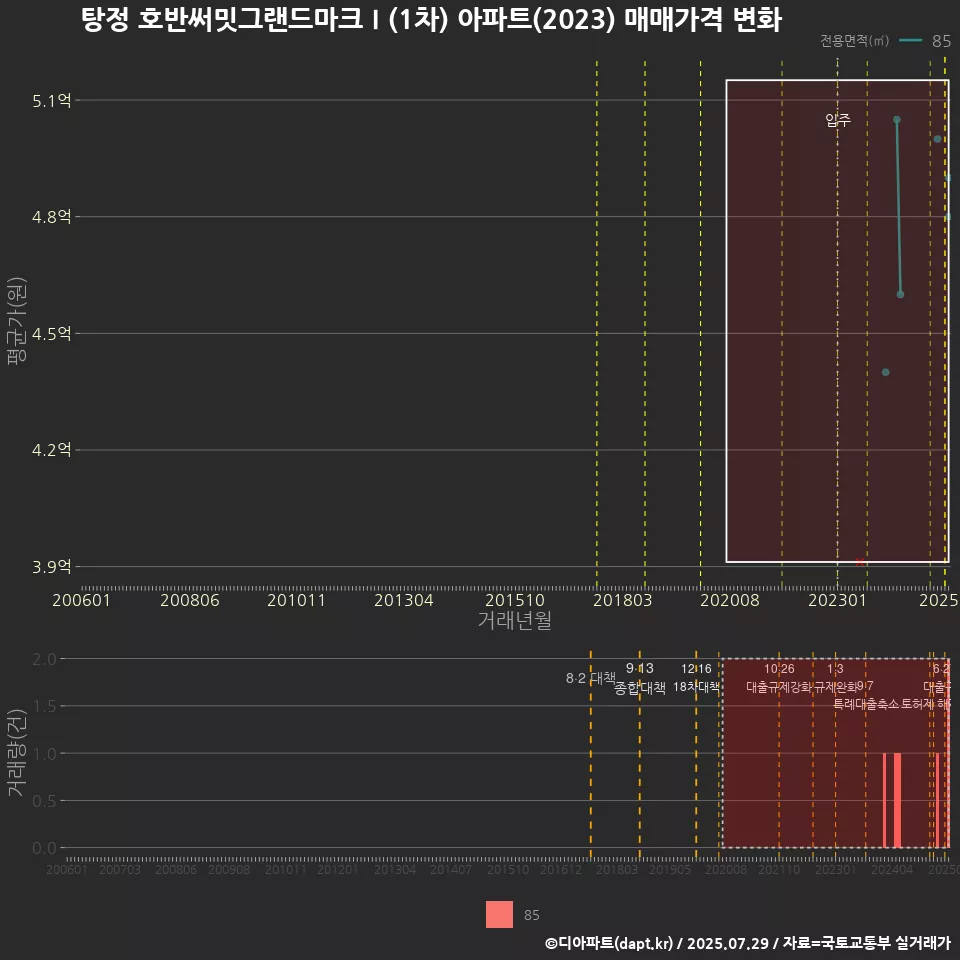 탕정 호반써밋그랜드마크Ⅰ(1차) 아파트(2023) 매매가격 변화