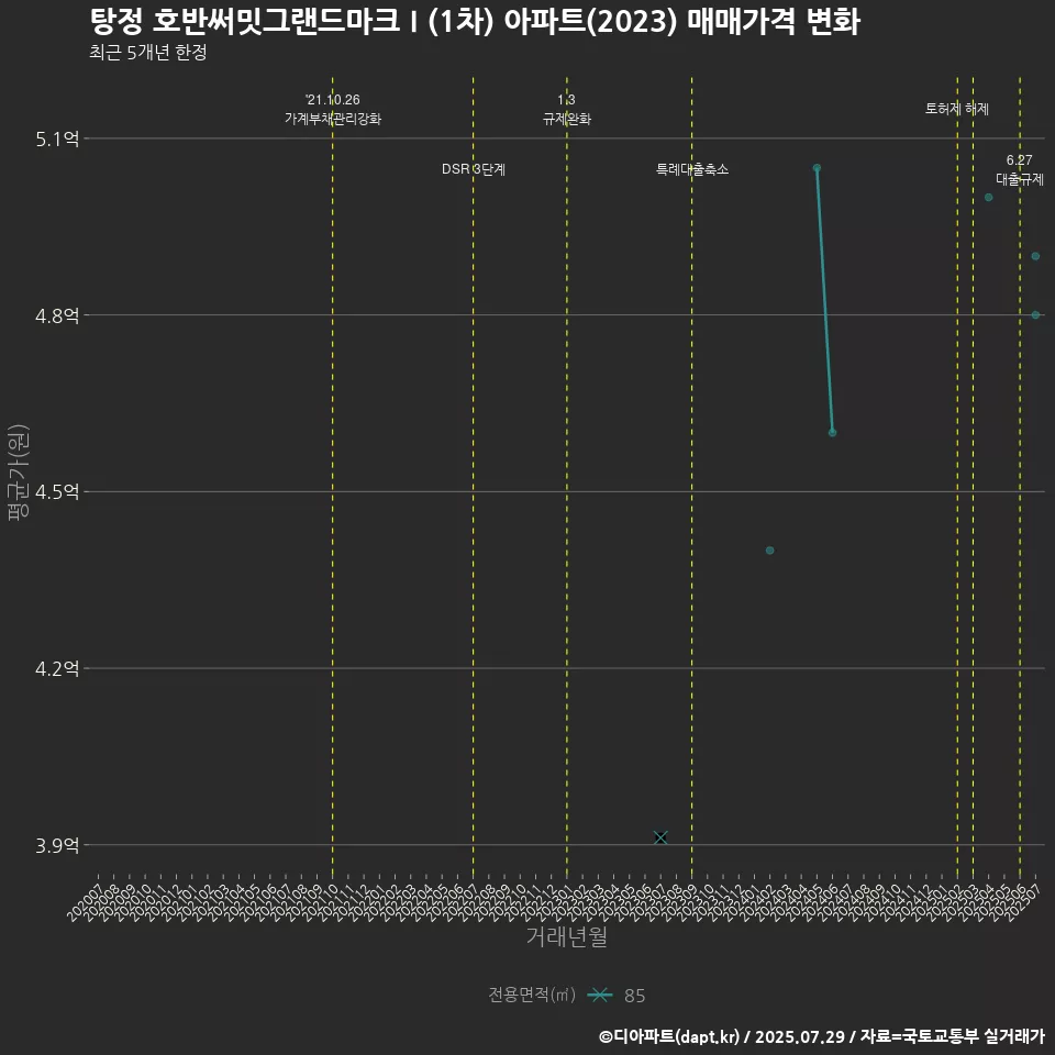 탕정 호반써밋그랜드마크Ⅰ(1차) 아파트(2023) 매매가격 변화