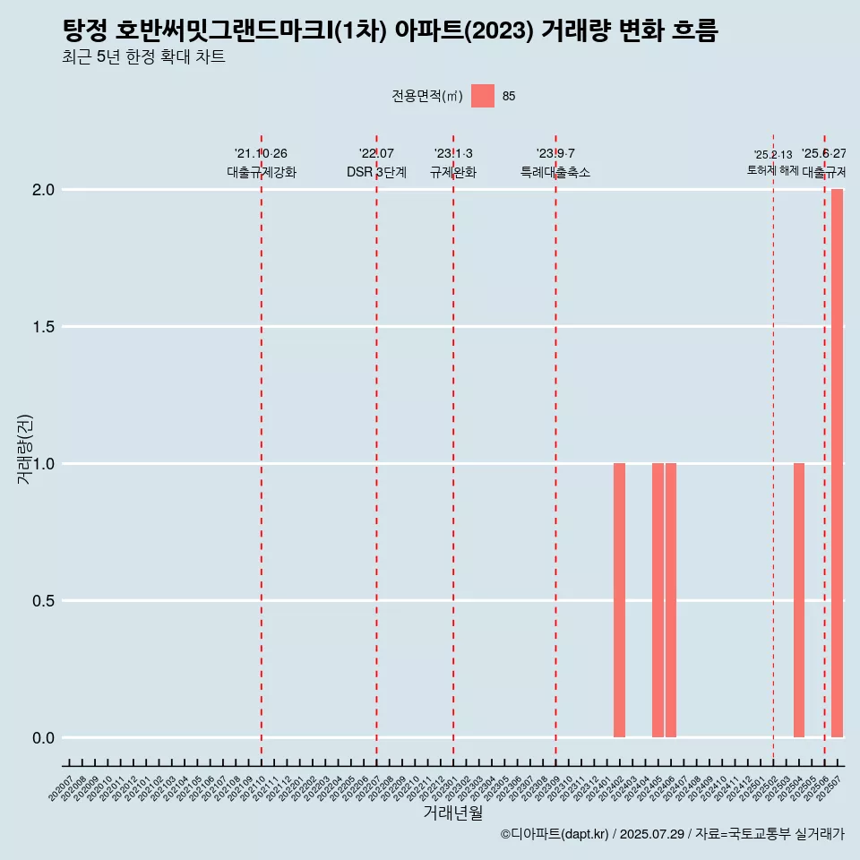 탕정 호반써밋그랜드마크Ⅰ(1차) 아파트(2023) 거래량 변화 흐름