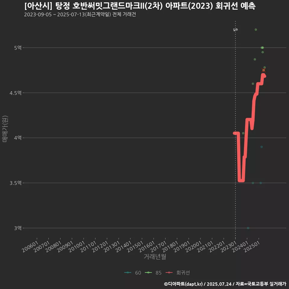 [아산시] 탕정 호반써밋그랜드마크II(2차) 아파트(2023) 회귀선 예측