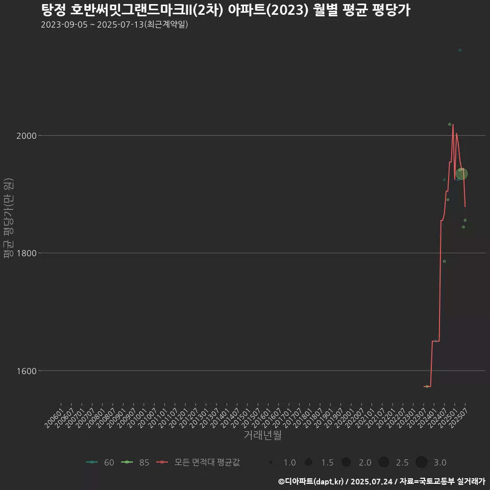 탕정 호반써밋그랜드마크II(2차) 아파트(2023) 월별 평균 평당가