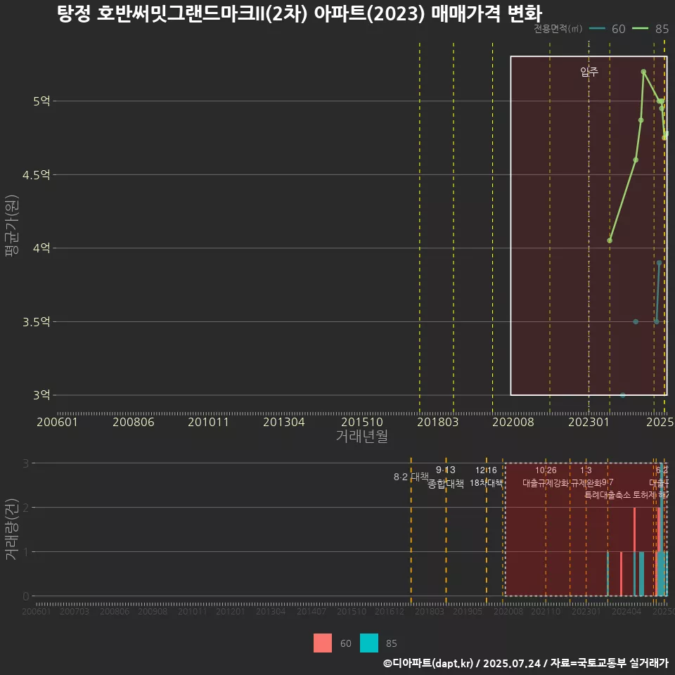 탕정 호반써밋그랜드마크II(2차) 아파트(2023) 매매가격 변화