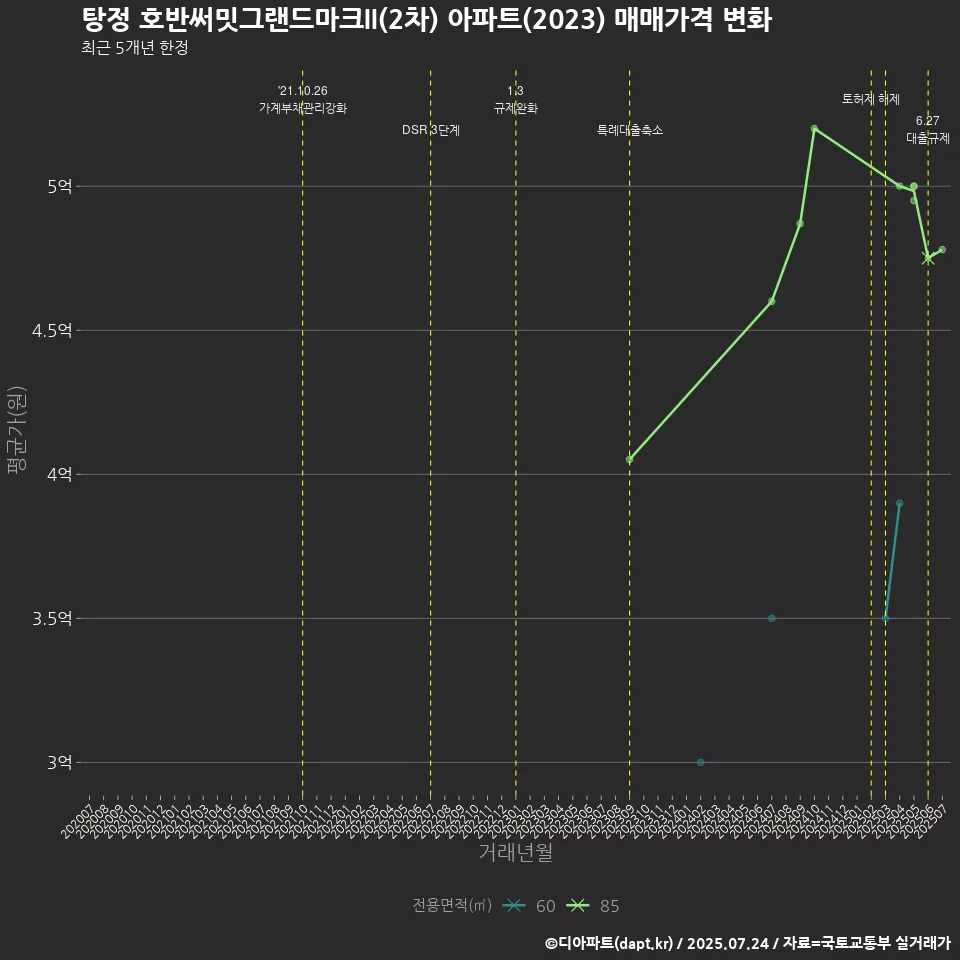 탕정 호반써밋그랜드마크II(2차) 아파트(2023) 매매가격 변화