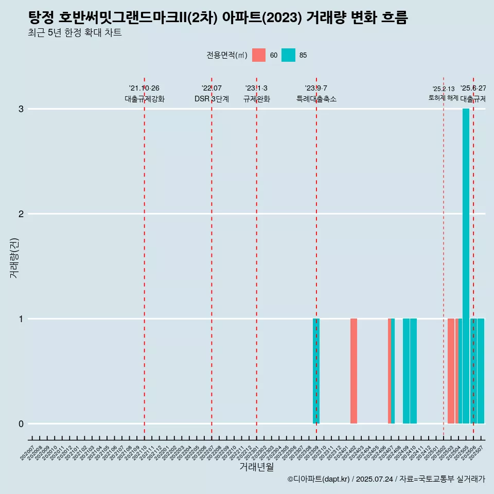 탕정 호반써밋그랜드마크II(2차) 아파트(2023) 거래량 변화 흐름