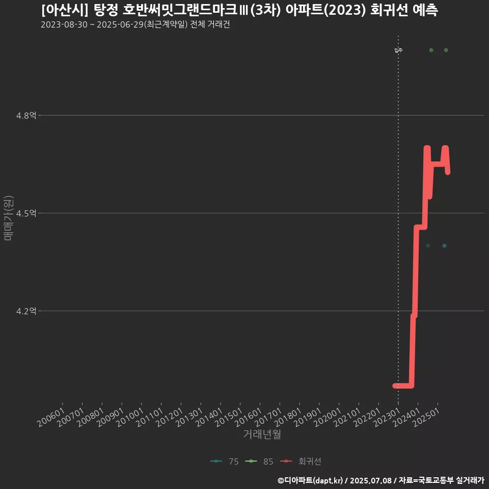 [아산시] 탕정 호반써밋그랜드마크Ⅲ(3차) 아파트(2023) 회귀선 예측