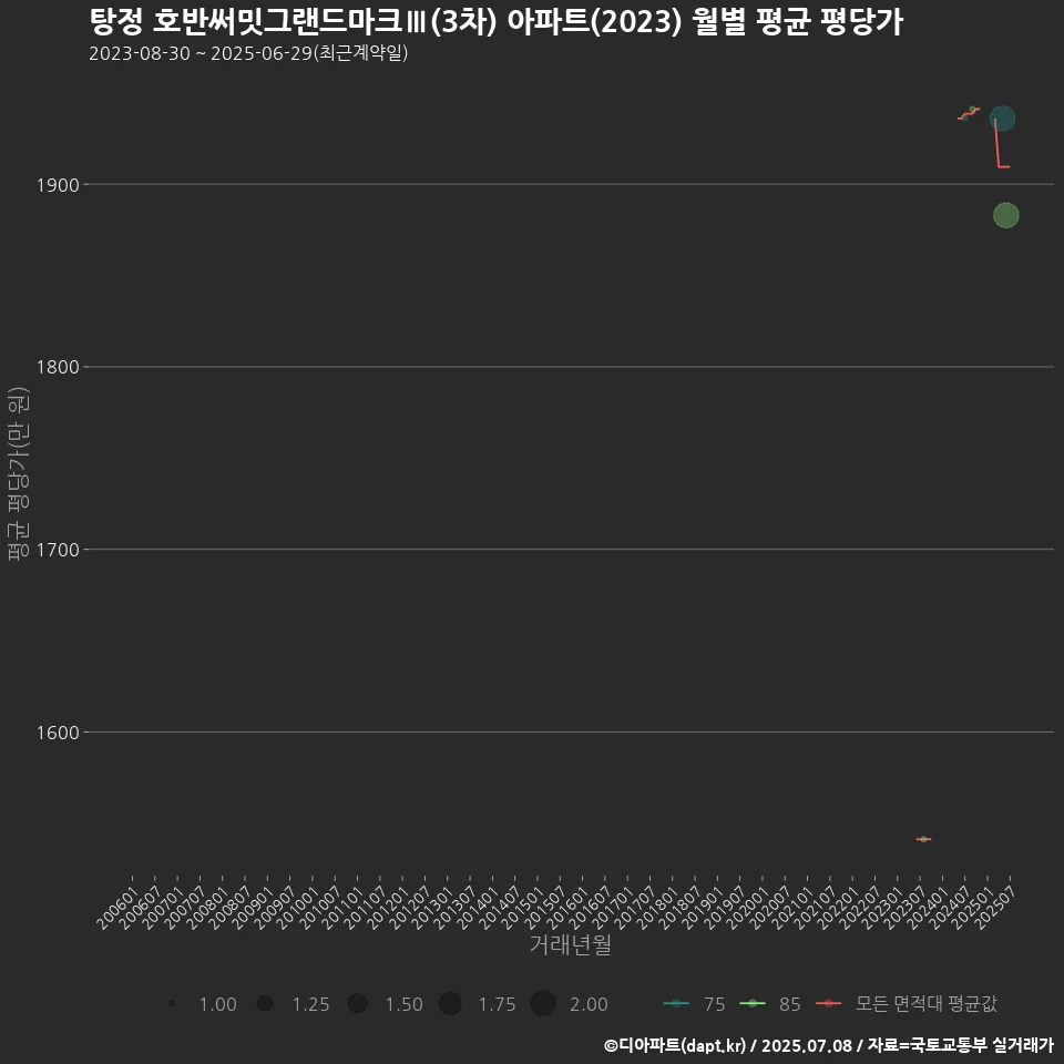 탕정 호반써밋그랜드마크Ⅲ(3차) 아파트(2023) 월별 평균 평당가