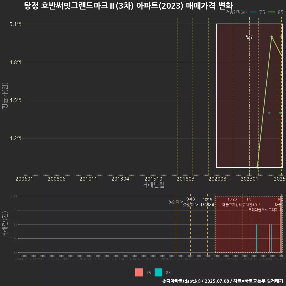 탕정 호반써밋그랜드마크Ⅲ(3차) 아파트(2023) 매매가격 변화