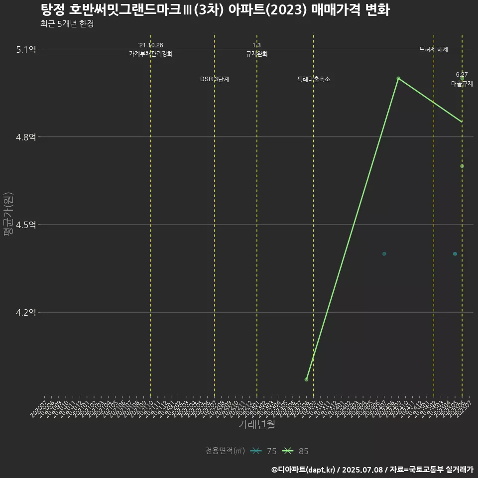 탕정 호반써밋그랜드마크Ⅲ(3차) 아파트(2023) 매매가격 변화