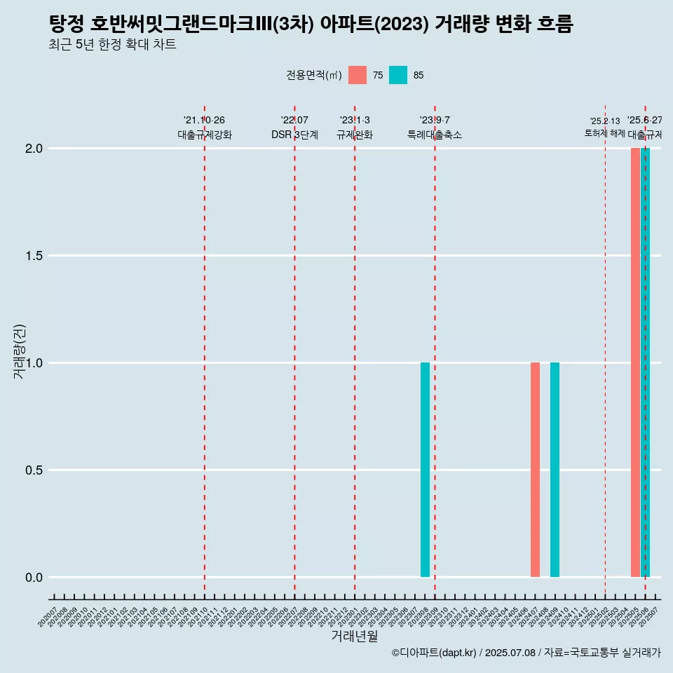 탕정 호반써밋그랜드마크Ⅲ(3차) 아파트(2023) 거래량 변화 흐름