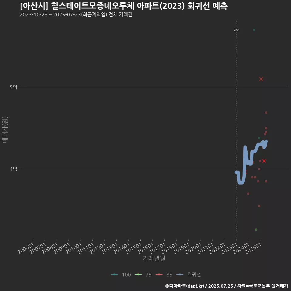 [아산시] 힐스테이트모종네오루체 아파트(2023) 회귀선 예측