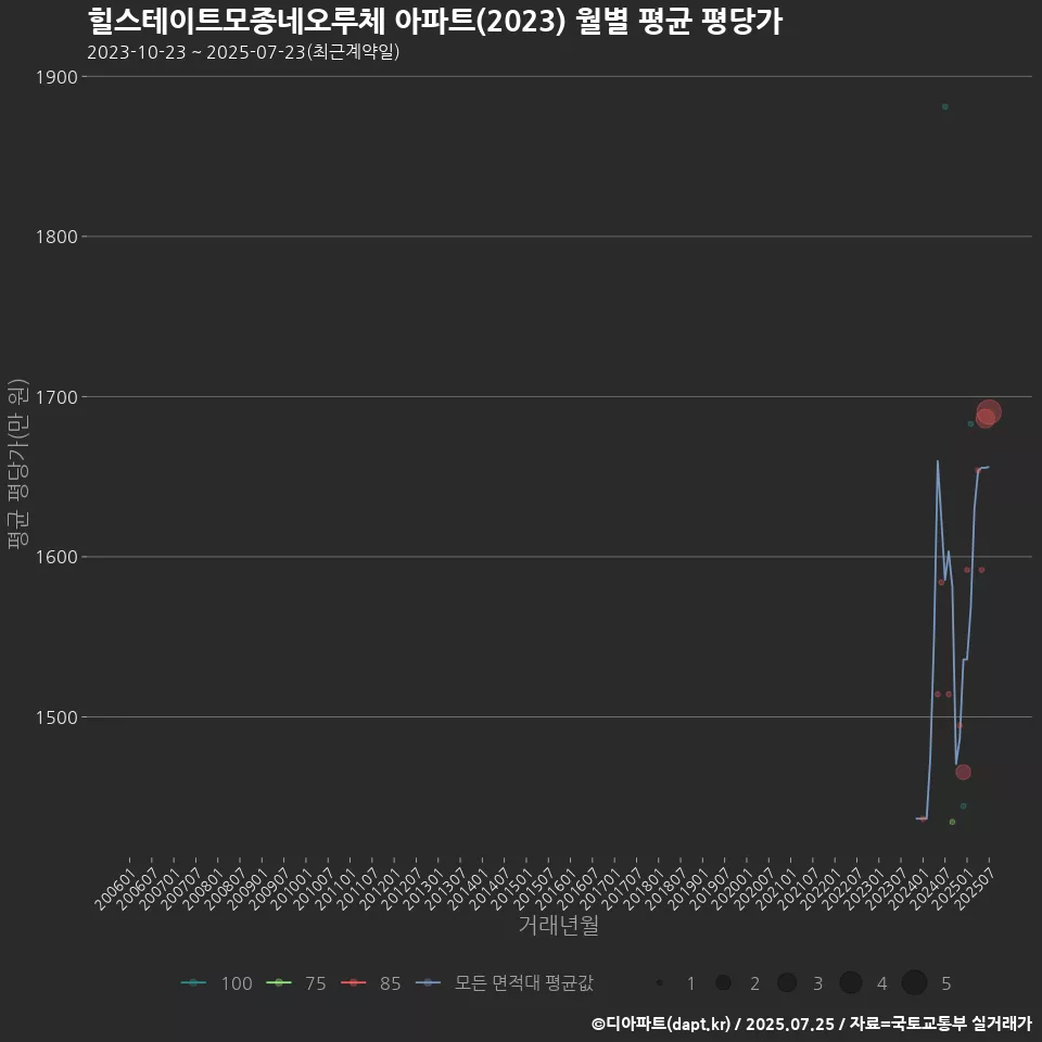 힐스테이트모종네오루체 아파트(2023) 월별 평균 평당가