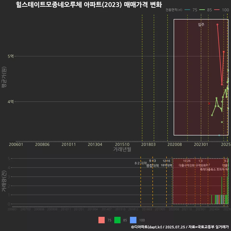 힐스테이트모종네오루체 아파트(2023) 매매가격 변화
