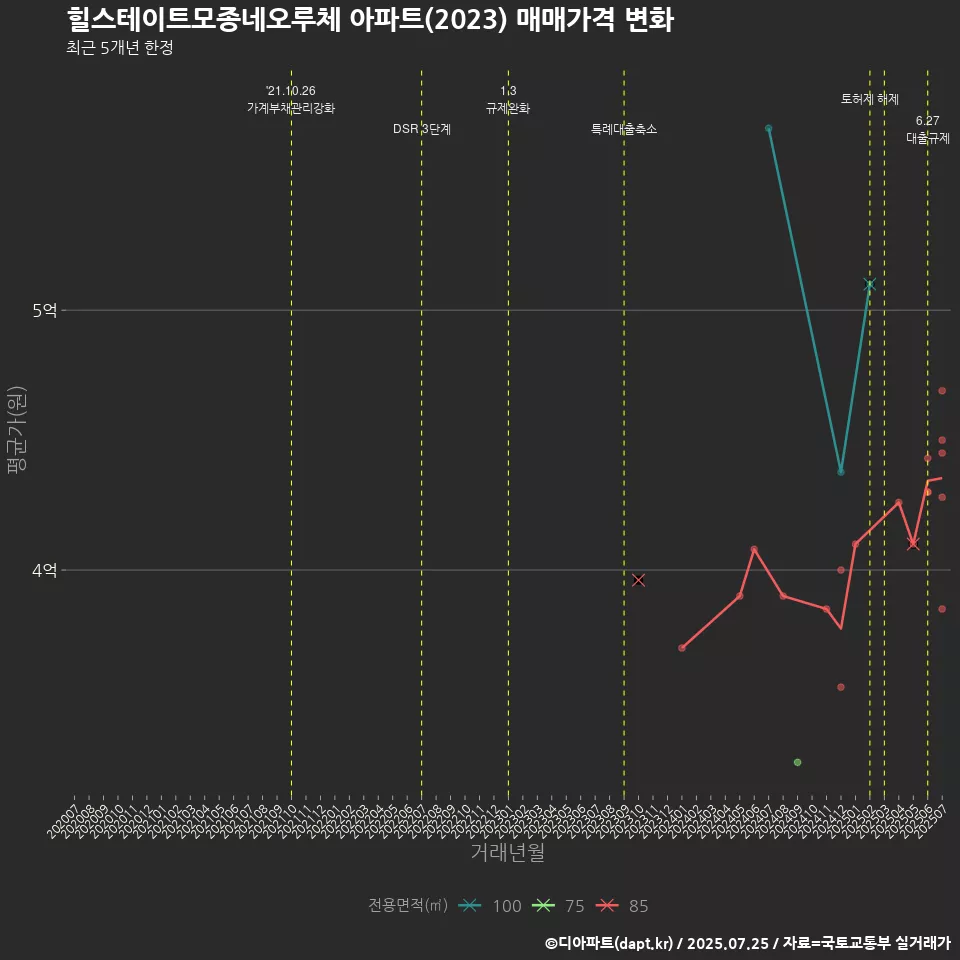 힐스테이트모종네오루체 아파트(2023) 매매가격 변화