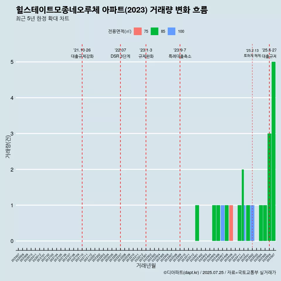 힐스테이트모종네오루체 아파트(2023) 거래량 변화 흐름