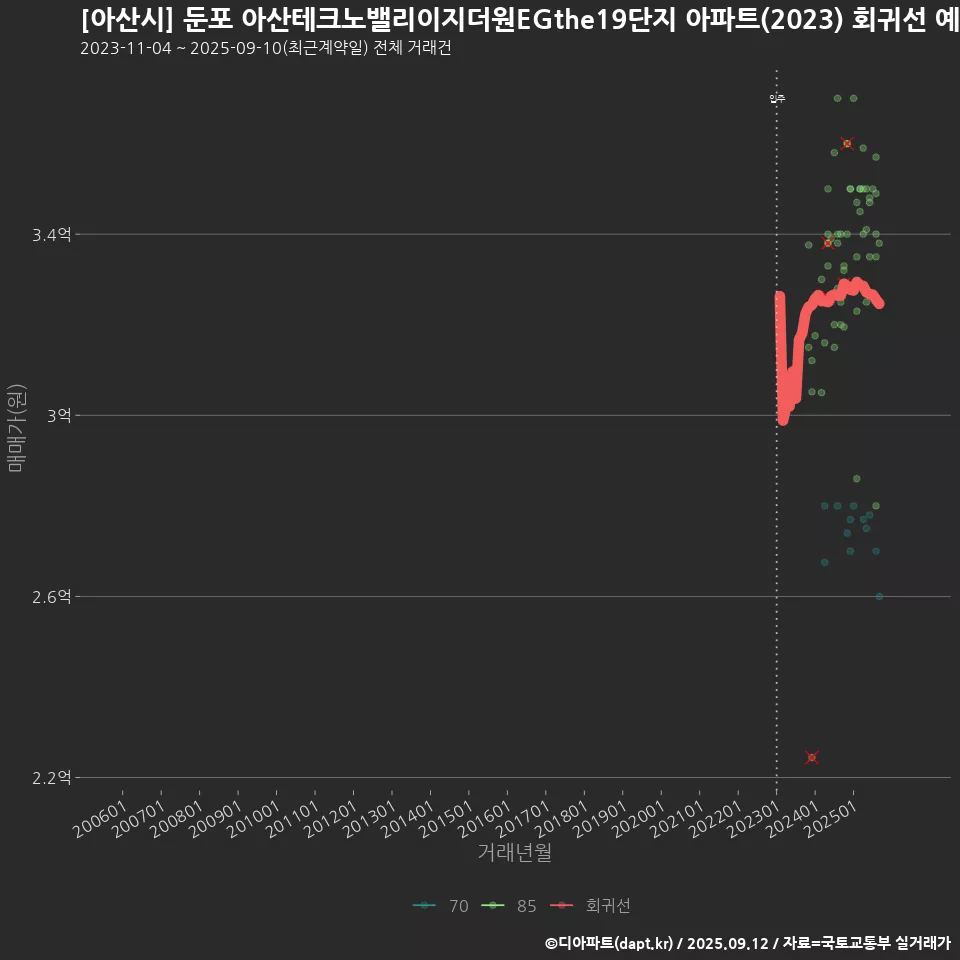 [아산시] 둔포 아산테크노밸리이지더원EGthe19단지 아파트(2023) 회귀선 예측
