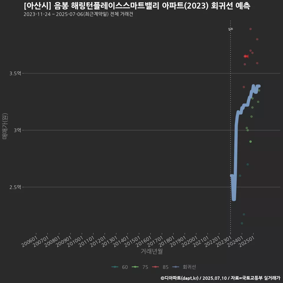 [아산시] 음봉 해링턴플레이스스마트밸리 아파트(2023) 회귀선 예측