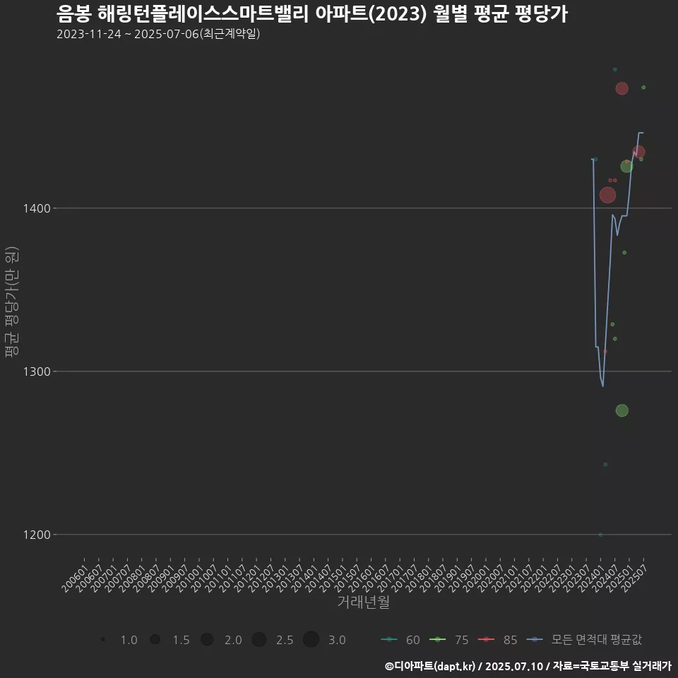 음봉 해링턴플레이스스마트밸리 아파트(2023) 월별 평균 평당가