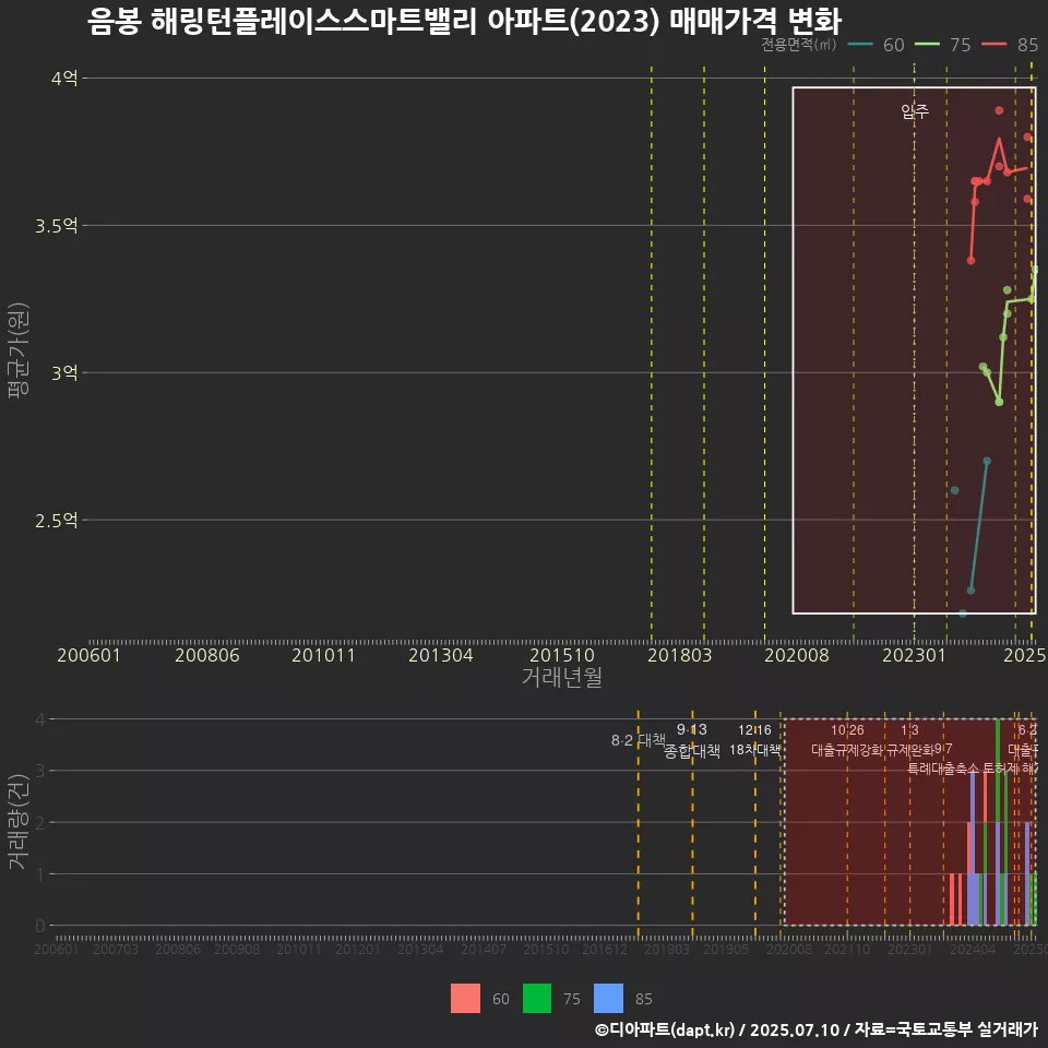음봉 해링턴플레이스스마트밸리 아파트(2023) 매매가격 변화