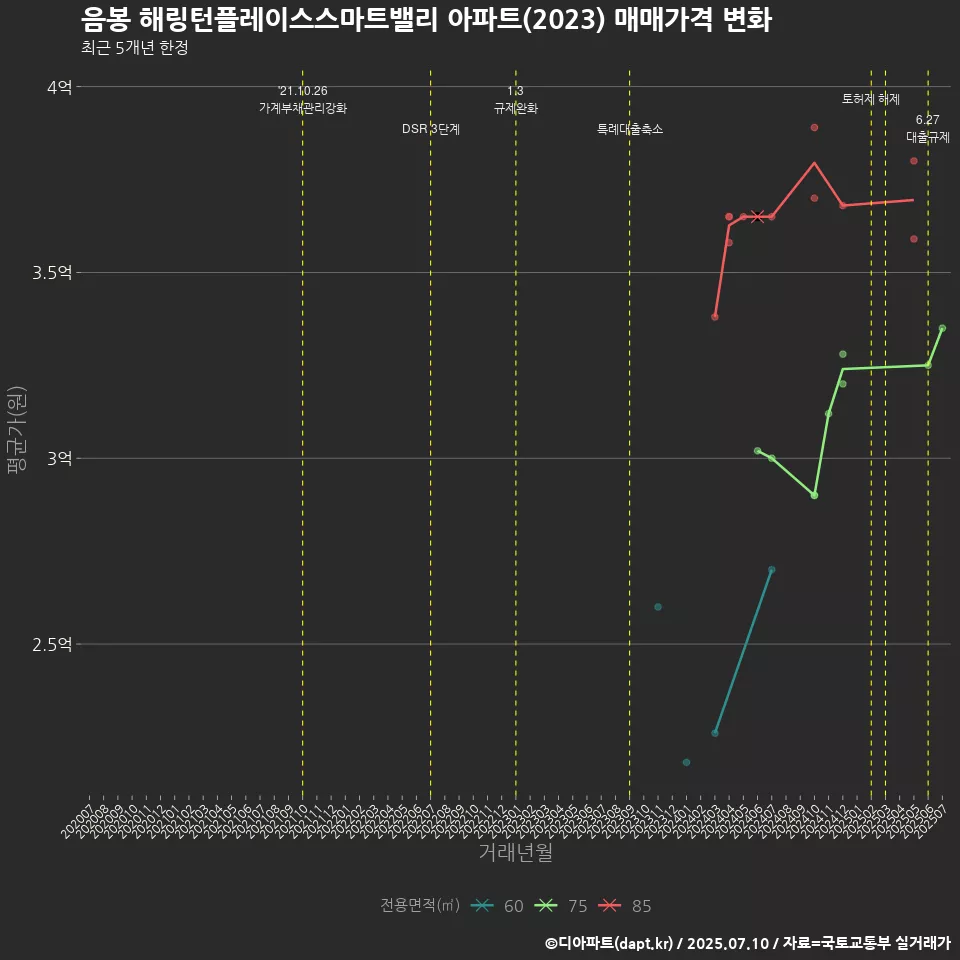 음봉 해링턴플레이스스마트밸리 아파트(2023) 매매가격 변화